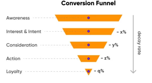 Analyze Conversion Funnel
