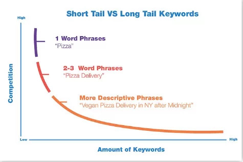 Short tail v/s Long tail keywords