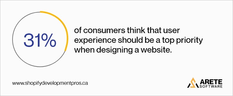 31% consumer think user experience