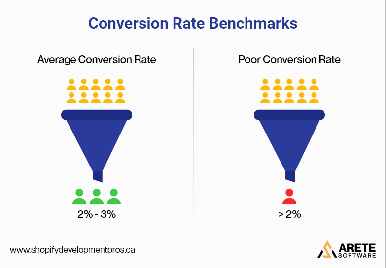 ecommerce conversion-rate benchmarks