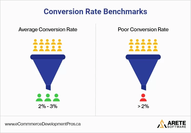 Conversion rate benchmark